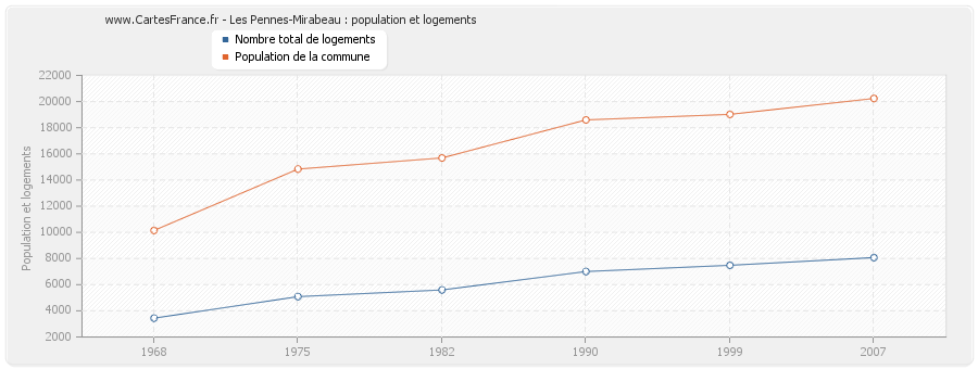 Les Pennes-Mirabeau : population et logements